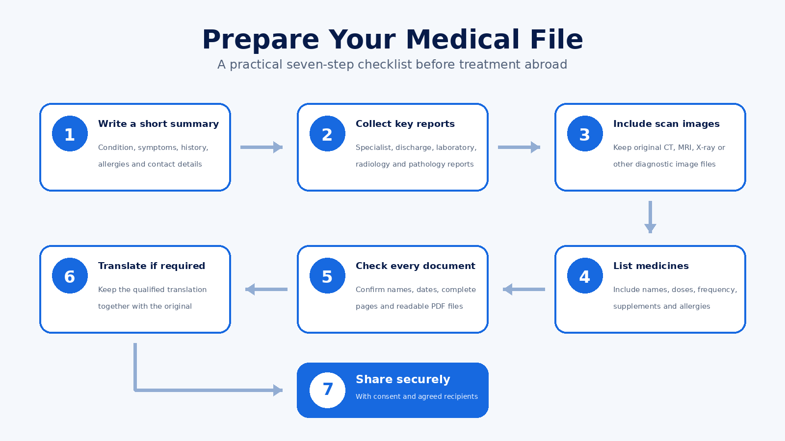 Eight-step MedRACE healthcare coordination process from initial contact to follow-up communication